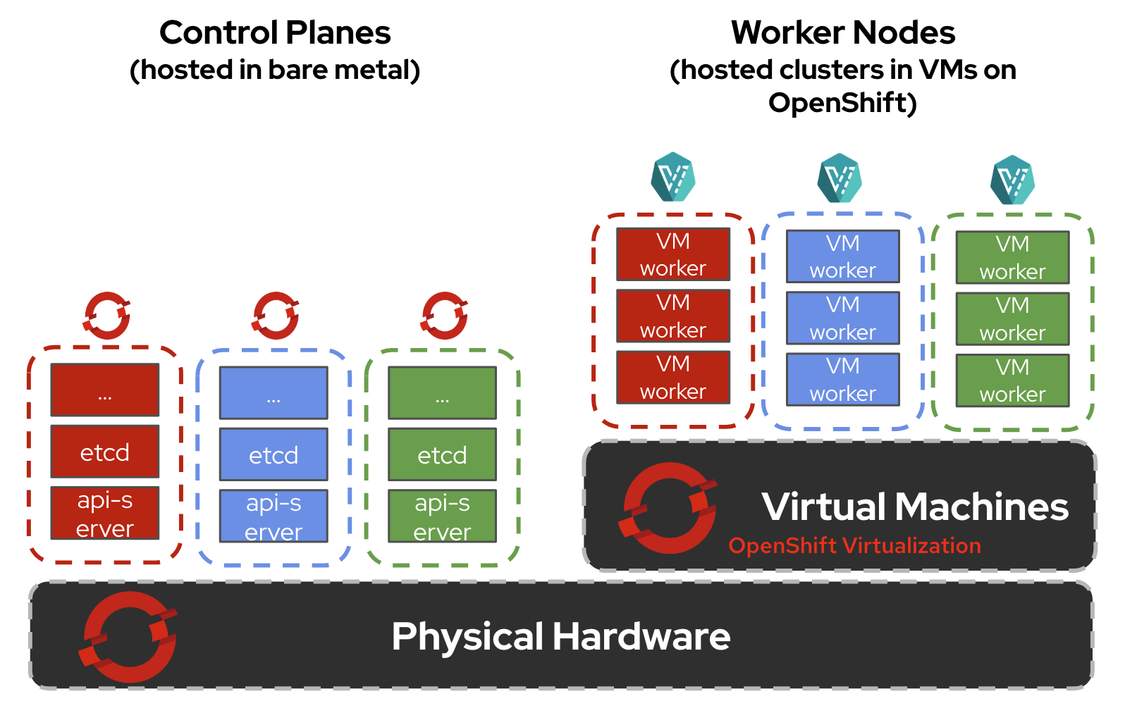 OpenShift Virtualization Pilot